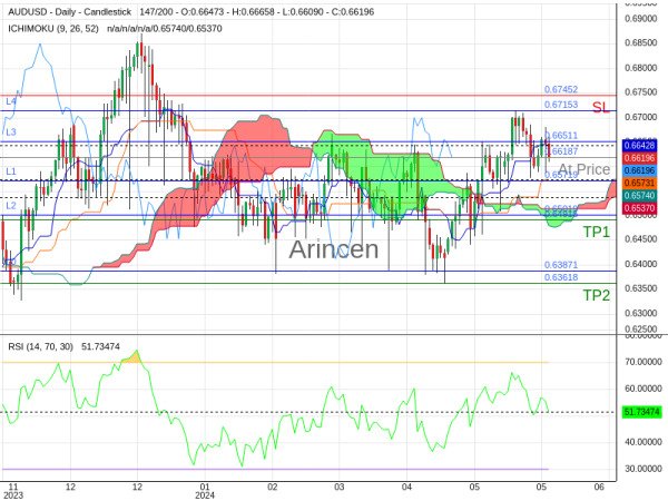 AUDUSD@0.66187 Chart