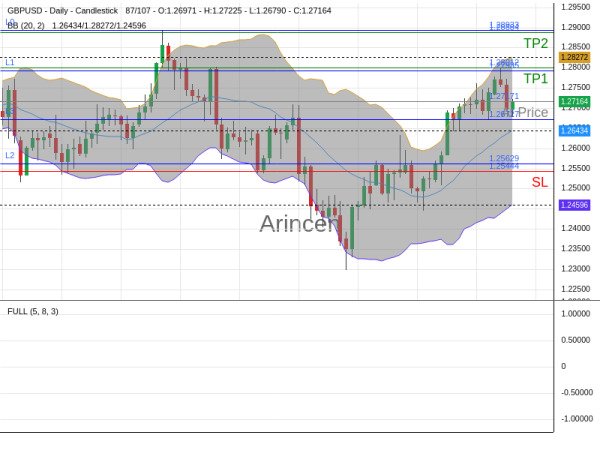 GBPUSD@1.27171 Chart