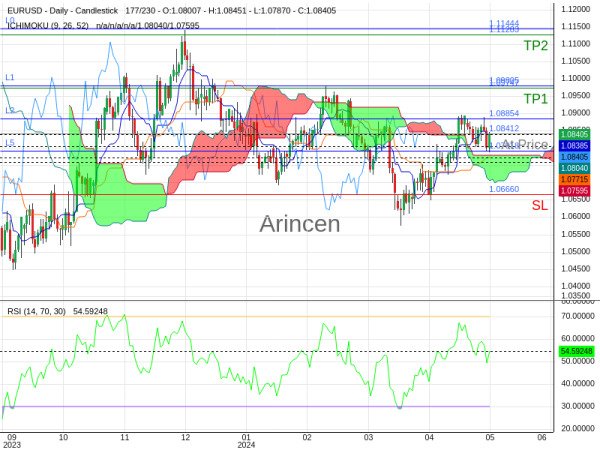 EURUSD@1.08412 Chart