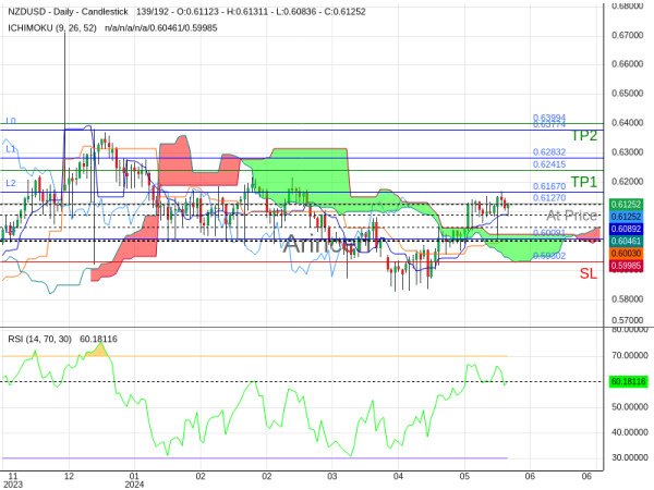 NZDUSD@0.6127 Chart