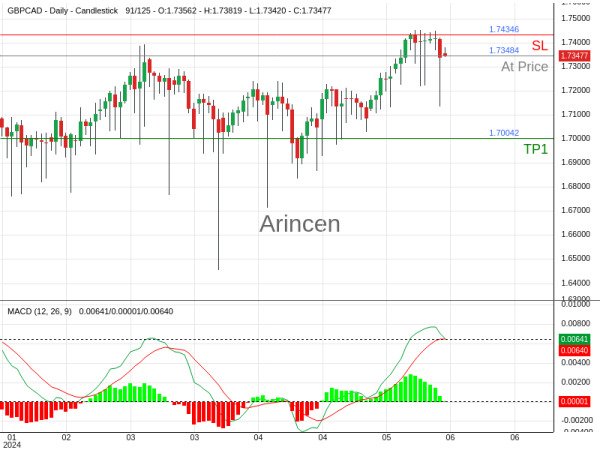 GBPCAD@1.73484 Chart