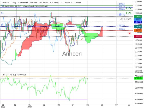 GBPUSD@1.28115 Chart