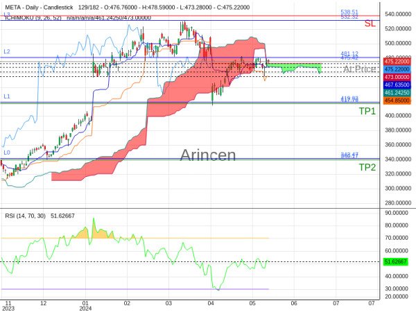 META@475.42 Chart