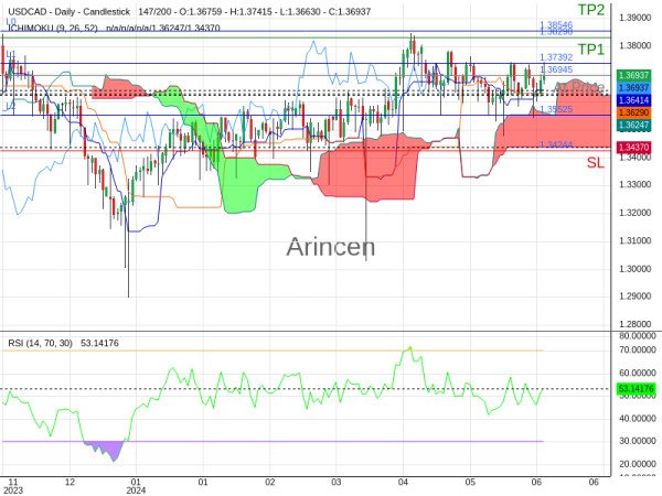 USDCAD@1.36945 Chart