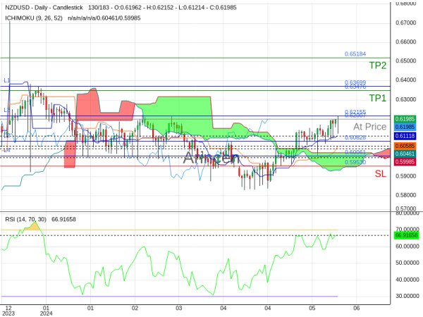 NZDUSD@0.62007 Chart