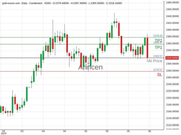 XAUUSD@2318.57 Chart