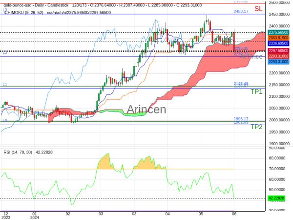 XAUUSD@2295.35 Chart