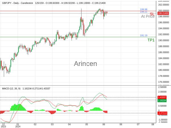 GBPJPY@199.211 Chart