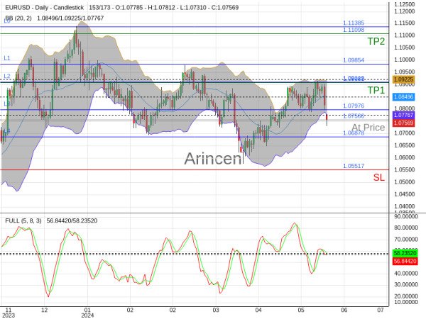 EURUSD@1.07566 Chart