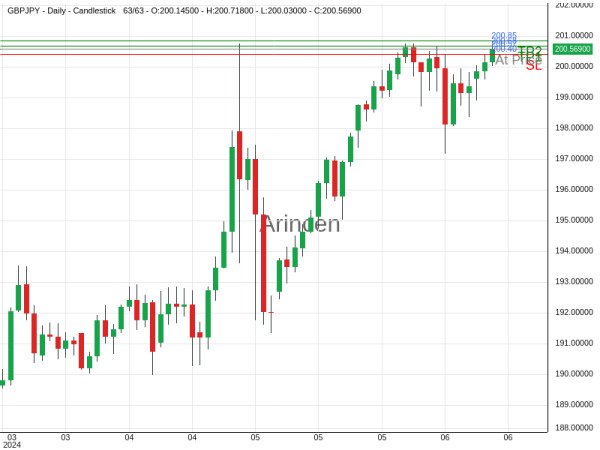 GBPJPY@200.571 Chart