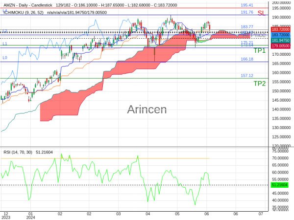 AMZN@183.77 Chart