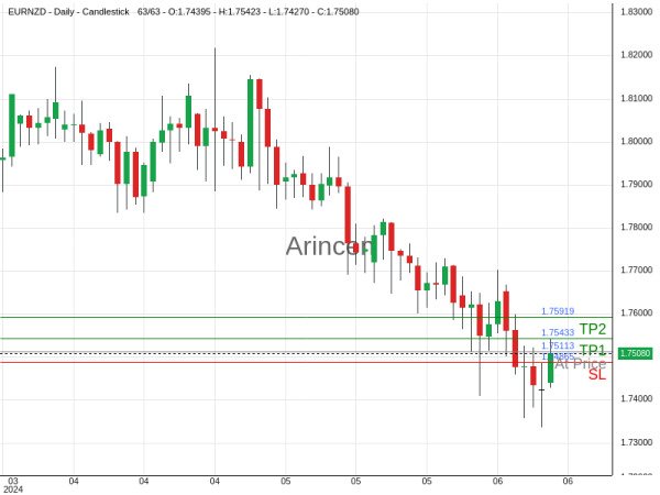 EURNZD@1.75113 Chart