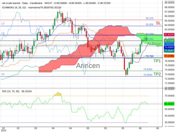 OILUSD@80.592 Chart