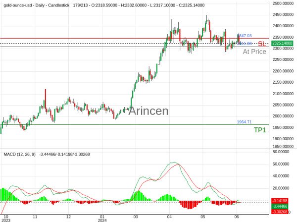 XAUUSD@2311.08 Chart