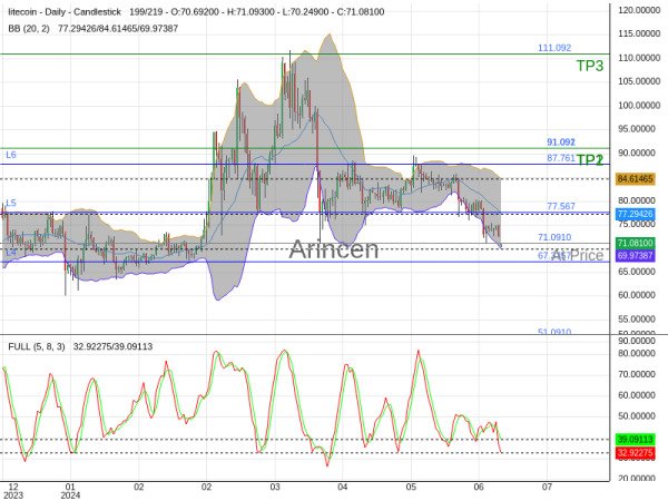 LTCUSD@71.091 Chart