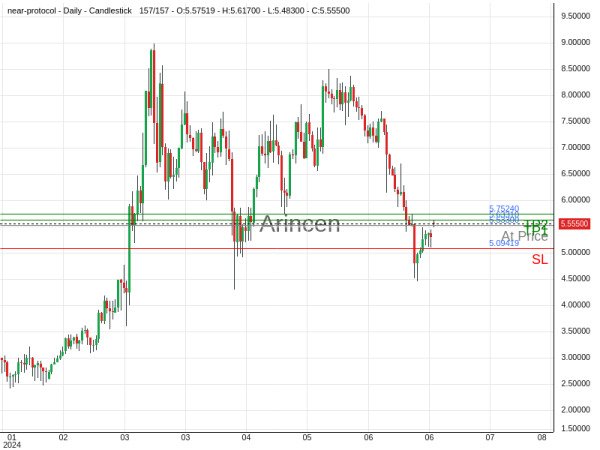 NEARUSD@5.533 Chart