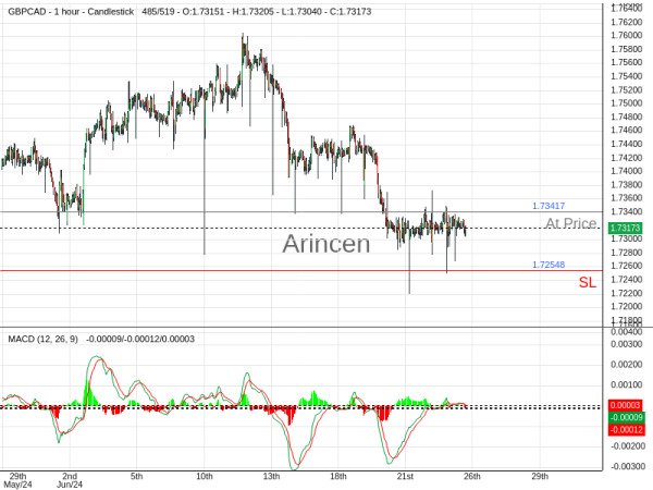 GBPCAD@1.73417 Chart