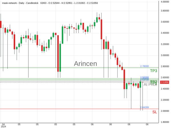 MASKUSD@2.5343 Chart