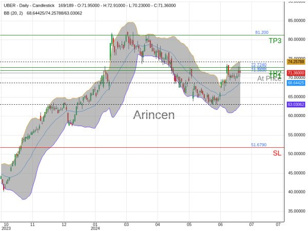 UBER@71.36 Chart