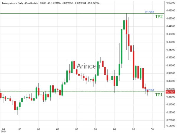 BAKEUSD@0.07354 Chart