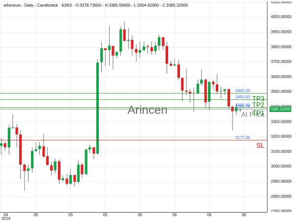 ETHUSD@3385.79 Chart