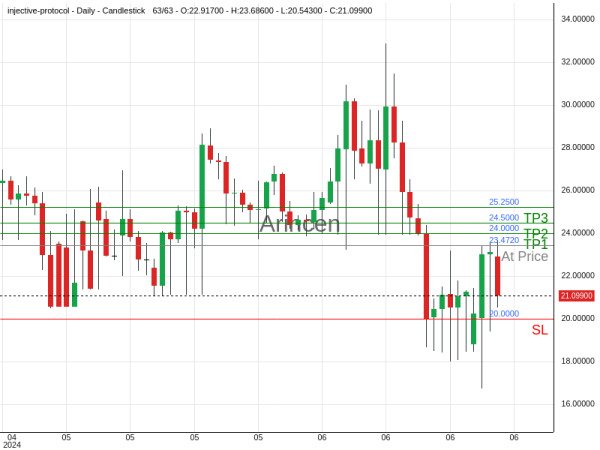 INJUSD@23.472 Chart