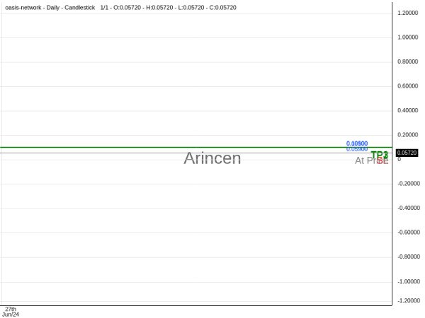 ROSEUSD@0.058998 Chart