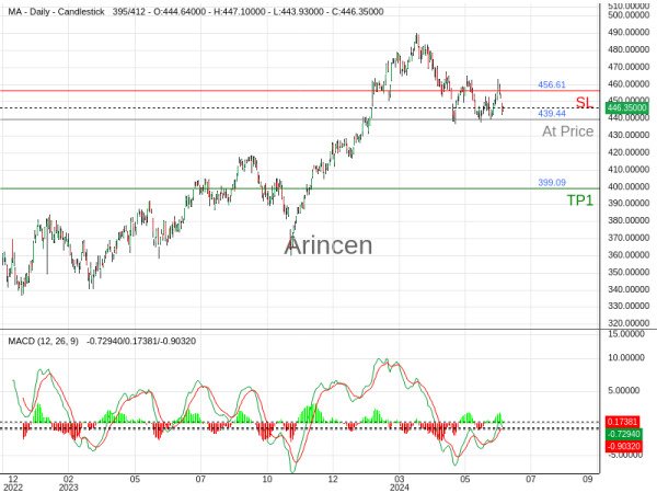 MA@439.44 Chart