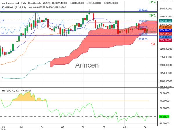 XAUUSD@2325.55 Chart