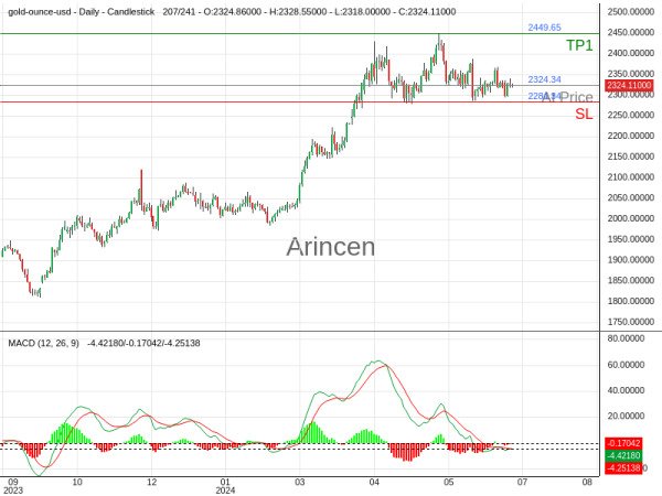 XAUUSD@2324.34 Chart