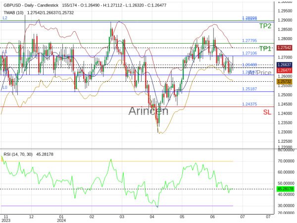 GBPUSD@1.26488 Chart