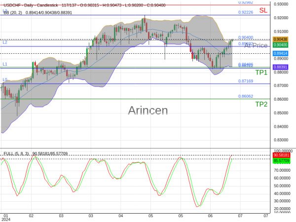 USDCHF@0.904 Chart