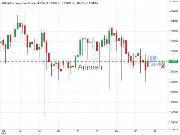 GBPAUD@1.90075 Chart