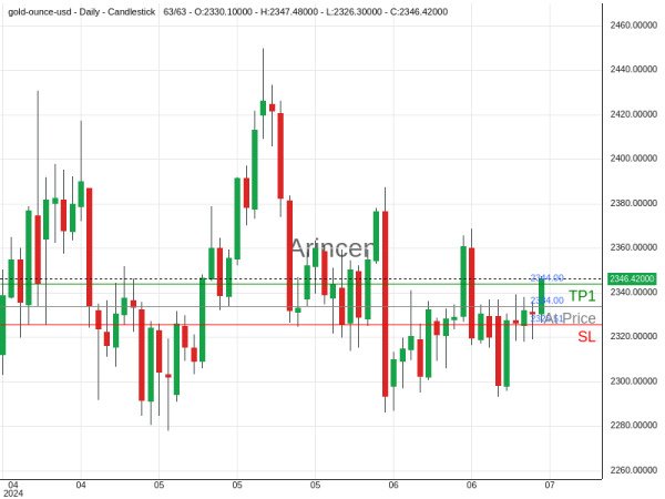 XAUUSD@2334 Chart