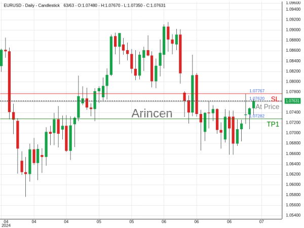 EURUSD@1.0762 Chart