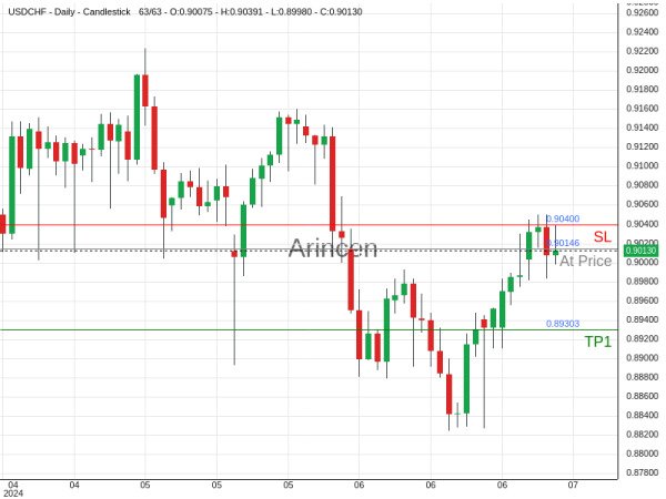 USDCHF@0.90146 Chart