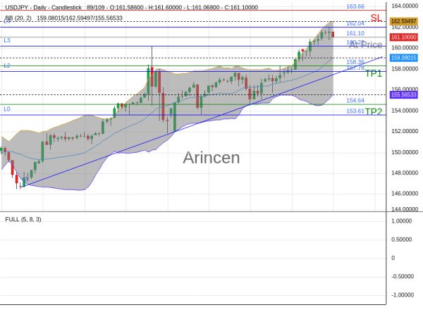 USDJPY@161.1 Chart