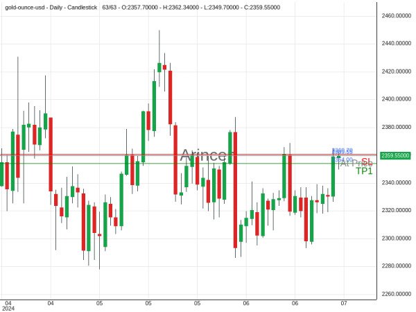 XAUUSD@2359.55 Chart