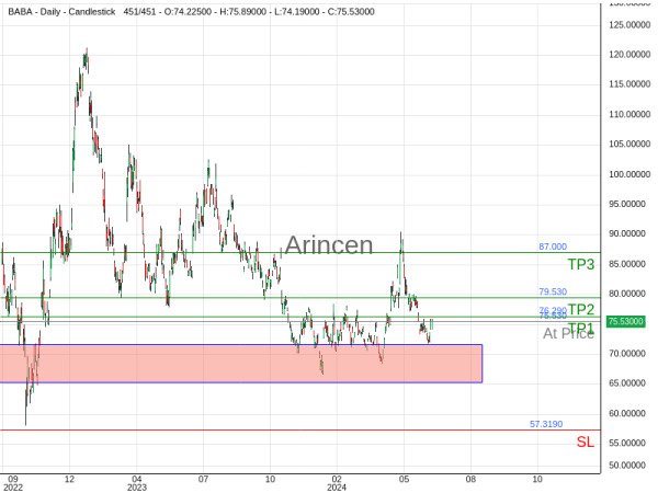 BABA@75.53 Chart