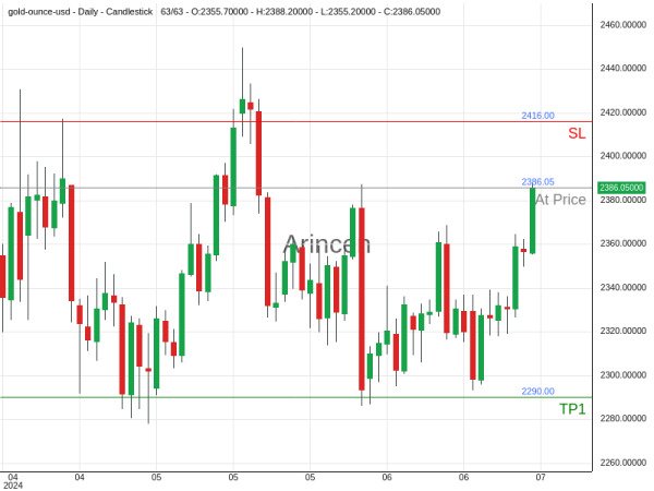 XAUUSD@2386.05 Chart