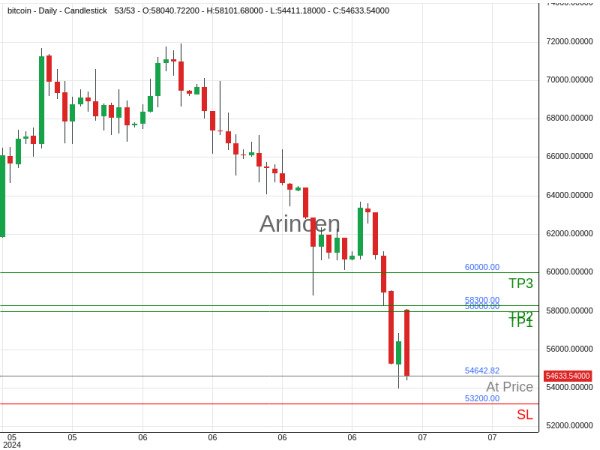 BTCUSD@54642.82 Chart