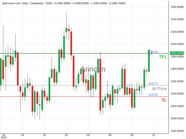 XAUUSD@2333.75 Chart