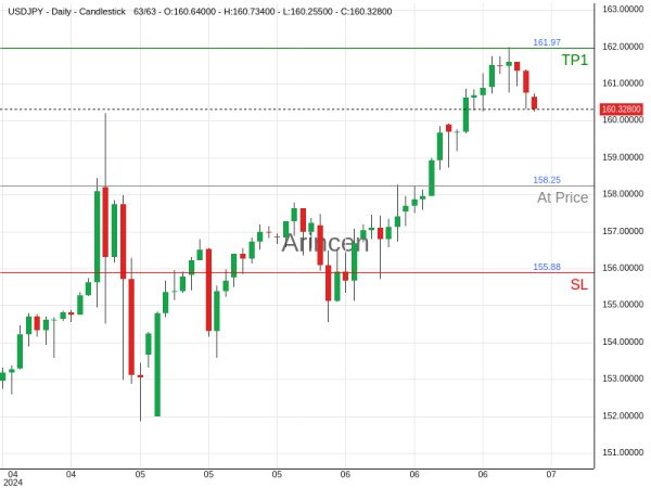 USDJPY@158.255 Chart