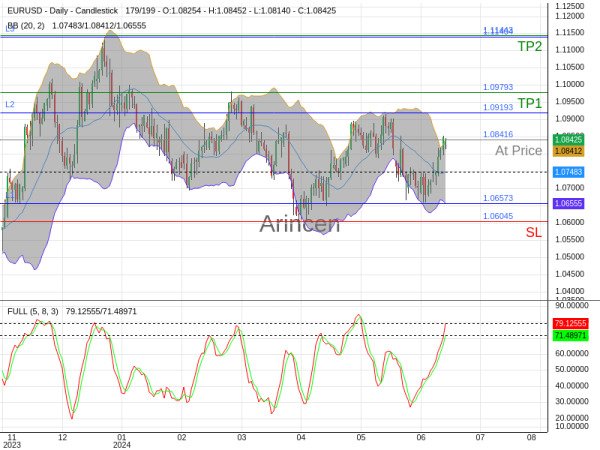 EURUSD@1.08416 Chart