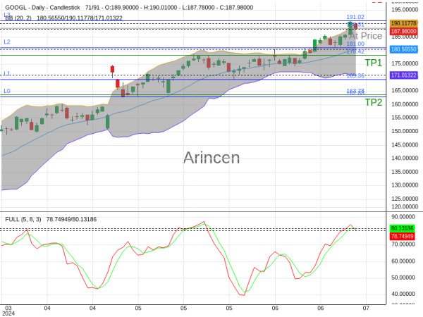 GOOGL@188.31 Chart