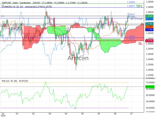 GBPUSD@1.28167 Chart