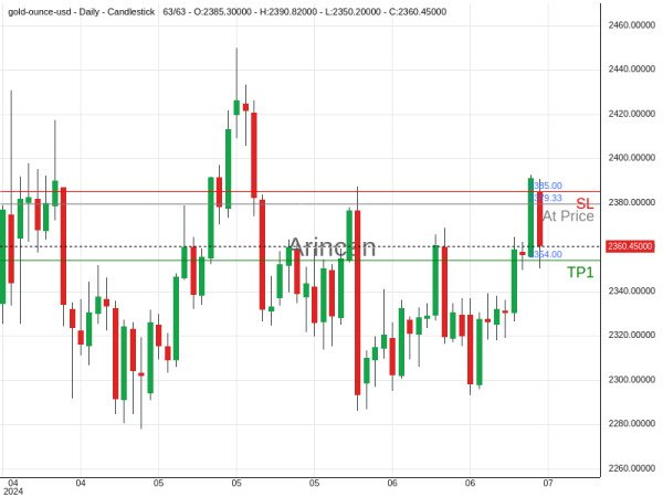 XAUUSD@2379.33 Chart