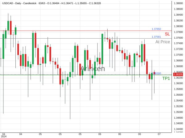 USDCAD@1.37581 Chart