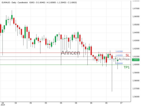 EURAUD@1.61022 Chart