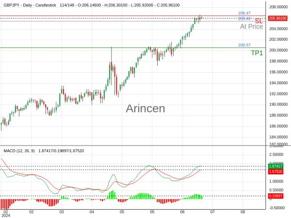 GBPJPY@205.459 Chart